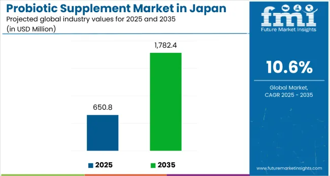 Demand And Trend Analysis Of Probiotic Supplement In Japan 2