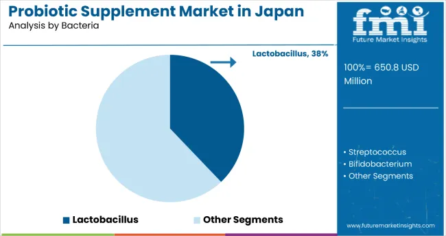 Demand And Trend Analysis Of Probiotic Supplement In Japan By Bacteria