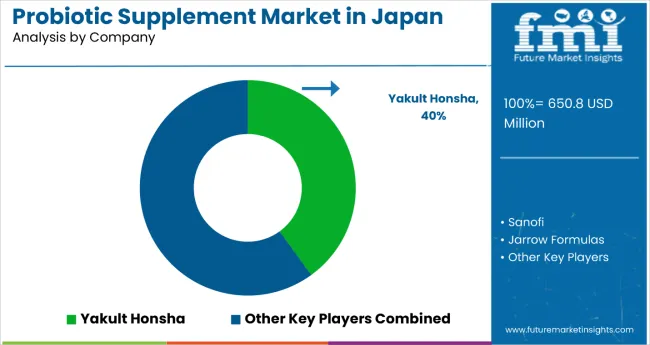 Demand And Trend Analysis Of Probiotic Supplement In Japan By Company