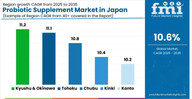 Demand And Trend Analysis Of Probiotic Supplement In Japan By Country
