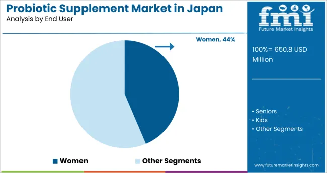 Demand And Trend Analysis Of Probiotic Supplement In Japan By End User