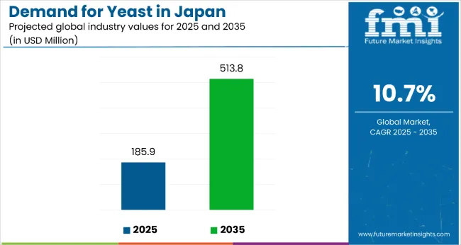 Demand And Trend Analysis Of Yeast In Japan 2