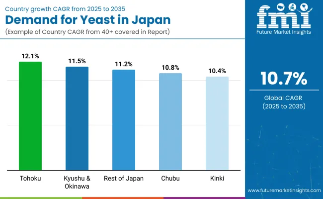 Demand And Trend Analysis Of Yeast In Japan By Country