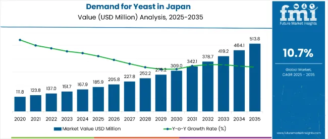 Demand And Trend Analysis Of Yeast In Japan