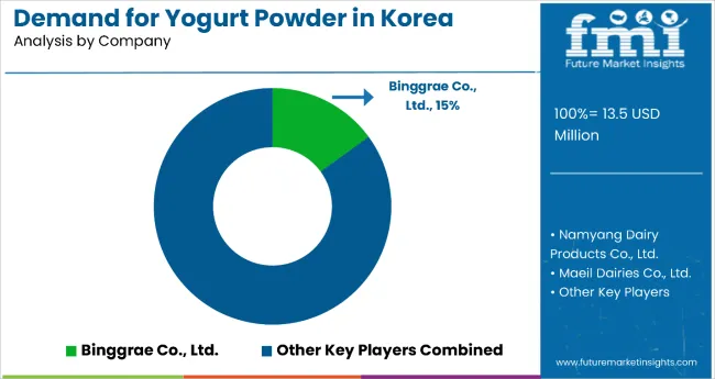 Demand And Trend Analysis Of Yogurt Powder In Korea By Company