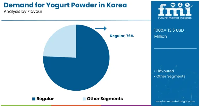 Demand And Trend Analysis Of Yogurt Powder In Korea By Flavour