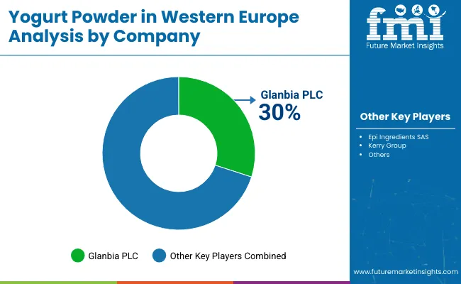 Demand And Trend Analysis Of Yogurt Powder In Western Europe By Company