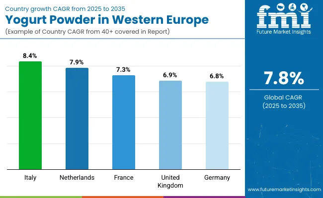 Demand And Trend Analysis Of Yogurt Powder In Western Europe Country Wise Analysis