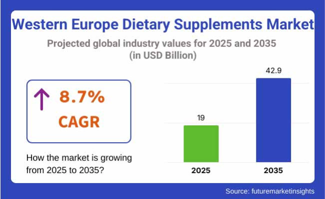 Demand And Trends Analysis Of Dietary Supplements In Western Europe