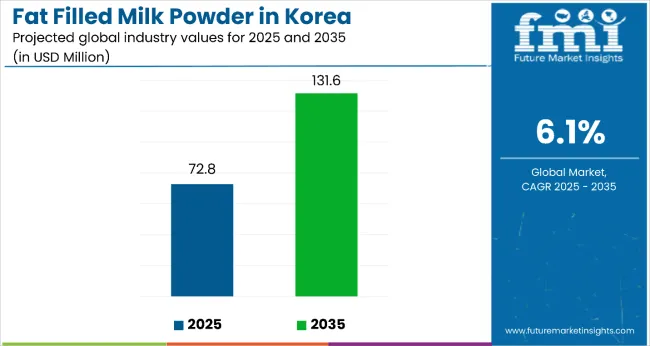 Demand And Trends Analysis Of Fat Filled Milk Powder In Korea 2