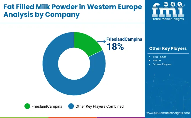 Demand And Trends Analysis Of Fat Filled Milk Powder In Western Europe By Company