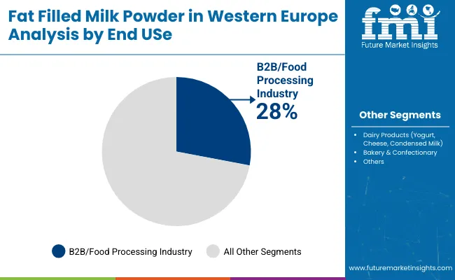 Demand And Trends Analysis Of Fat Filled Milk Powder In Western Europe By End Use4
