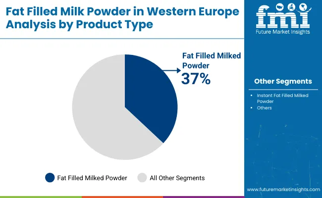 Demand And Trends Analysis Of Fat Filled Milk Powder In Western Europe By Product
