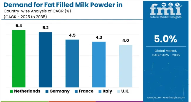 Demand And Trends Analysis Of Fat Filled Milk Powder In Western Europe Country Wise Analysis