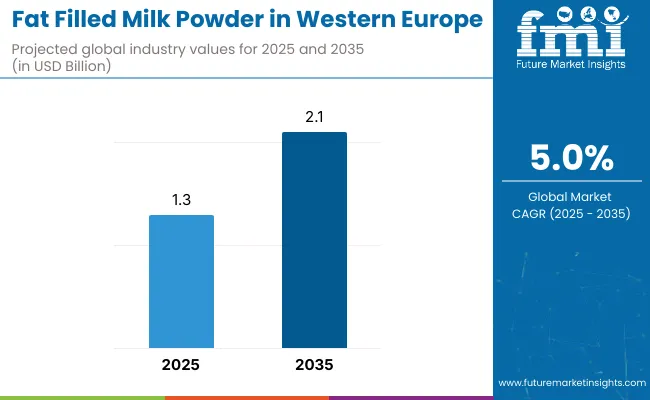 Demand And Trends Analysis Of Fat Filled Milk Powder In Western Europe