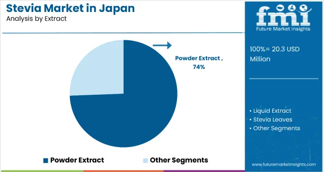 Demand And Trends Analysis Of Stevia In Japan By Extract