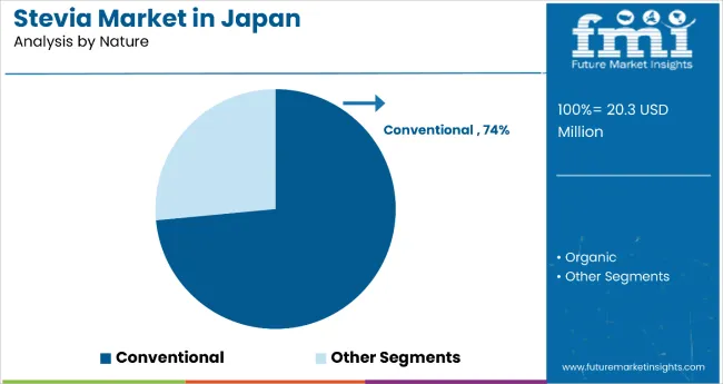 Demand And Trends Analysis Of Stevia In Japan By Nature
