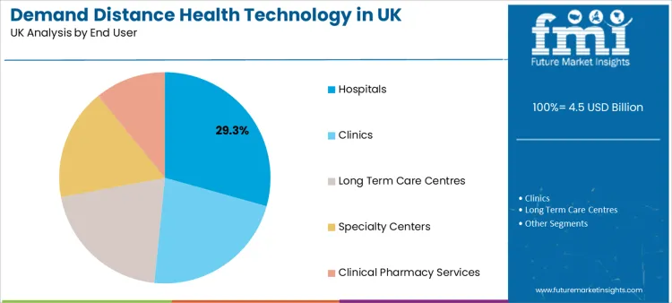 Demand Distance Health Technology In Uk Analysis By End User