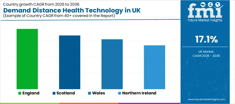 Demand Distance Health Technology In Uk Cagr Analysis By Country