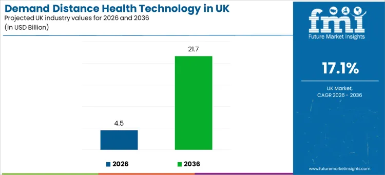 Demand Distance Health Technology In Uk Industry Value Analysis