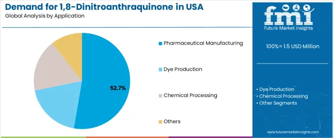 Demand For 1,8 Dinitroanthraquinone In Usa Analysis By Application Demand For 1,8 Dinitroanthraquinone In Usa Analysis By Application