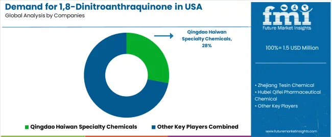 Demand For 1,8 Dinitroanthraquinone In Usa Analysis By Company Demand For 1,8 Dinitroanthraquinone In Usa Analysis By Company