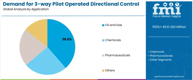 Demand For 3 Way Pilot Operated Directional Control Valves In Uk Analysis By Application