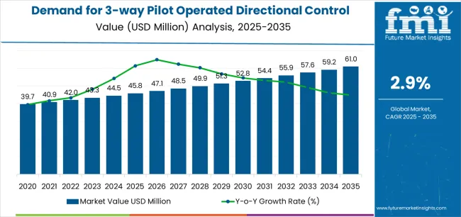 Demand For 3 Way Pilot Operated Directional Control Valves In Uk Market Value Analysis