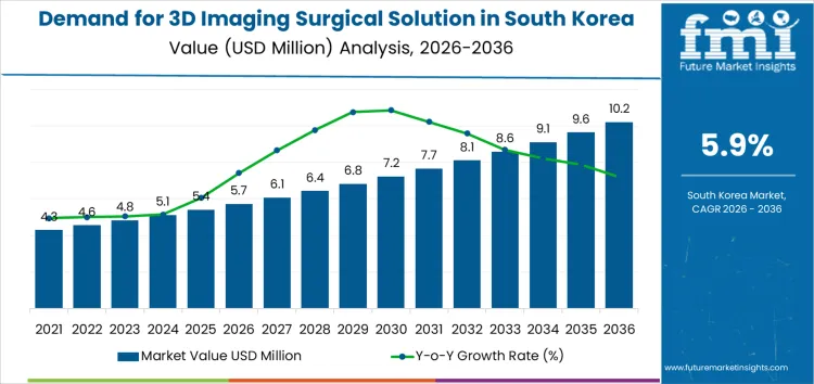 Demand For 3d Imaging Surgical Solution In South Korea Market Value Analysis