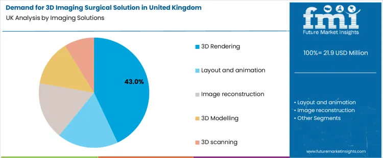 Demand For 3d Imaging Surgical Solution In United Kingdom Analysis By Imaging Solutions