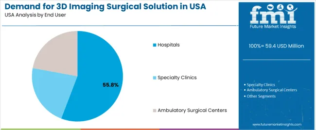 Demand For 3d Imaging Surgical Solution In Usa Analysis By End User