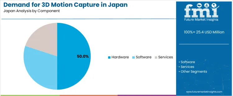 Demand For 3d Motion Capture In Japan Analysis By Component Demand For 3d Motion Capture In Japan Analysis By Component