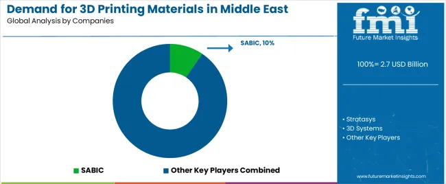 Demand For 3d Printing Materials In Middle East Analysis By Company