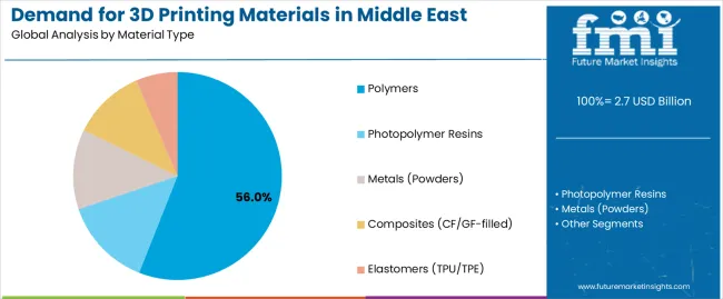 Demand For 3d Printing Materials In Middle East Analysis By Material Type