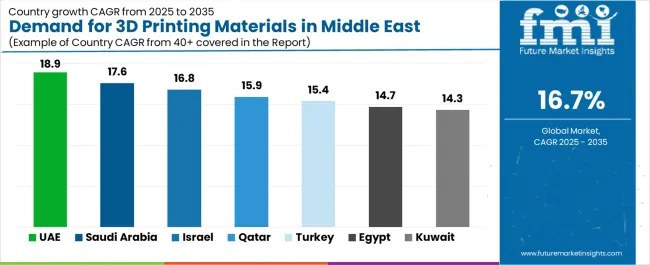 Demand For 3d Printing Materials In Middle East Cagr Analysis By Country