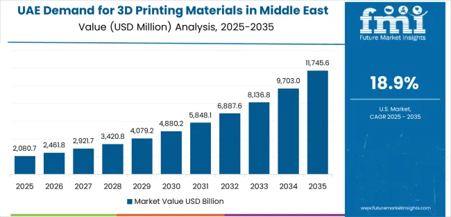 Demand For 3d Printing Materials In Middle East Country Value Analysis