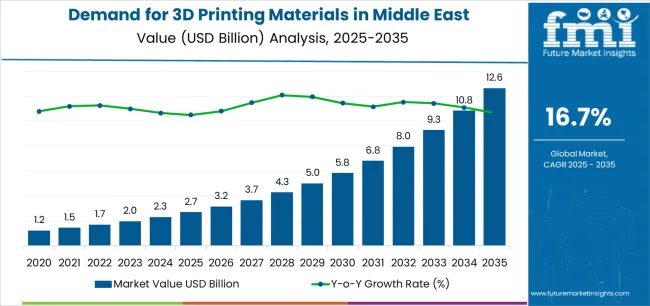 Demand For 3d Printing Materials In Middle East Market Value Analysis