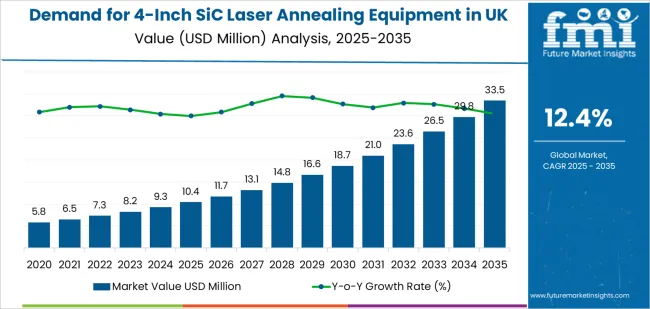 Demand For 4 Inch Sic Laser Annealing Equipment In Uk Market Value Analysis