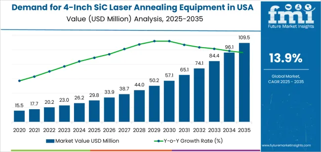 Demand For 4 Inch Sic Laser Annealing Equipment In Usa Market Value Analysis