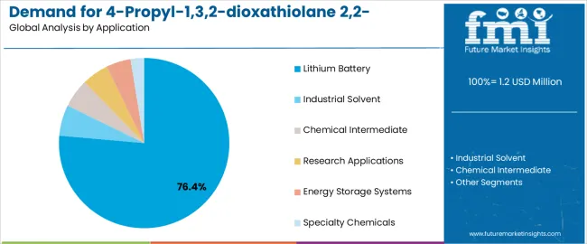 Demand For 4 Propyl 1,3,2 Dioxathiolane 2,2 Dioxide In Usa Analysis By Application