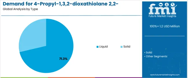 Demand For 4 Propyl 1,3,2 Dioxathiolane 2,2 Dioxide In Usa Analysis By Type