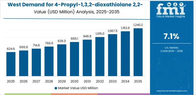 Demand For 4 Propyl 1,3,2 Dioxathiolane 2,2 Dioxide In Usa Country Value Analysis