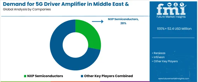 Demand For 5g Driver Amplifier In Middle East & Africa Analysis By Company Demand For 5g Driver Amplifier In Middle East & Africa Analysis By Company