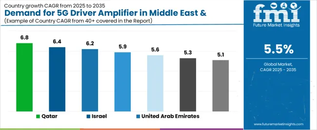 Demand For 5g Driver Amplifier In Middle East & Africa Cagr Analysis By Country Demand For 5g Driver Amplifier In Middle East & Africa Cagr Analysis By Country