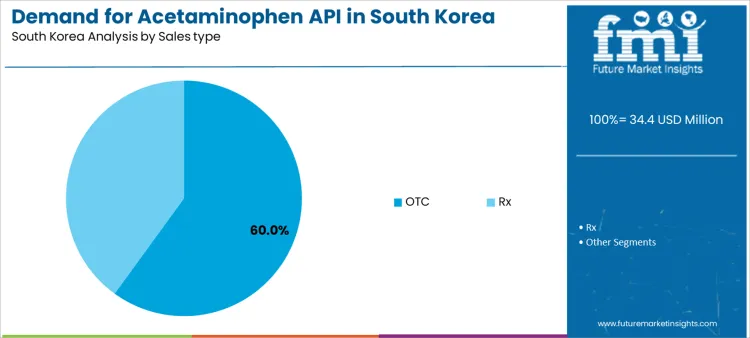 Demand For Acetaminophen Api In South Korea Analysis By Sales Type Demand For Acetaminophen Api In South Korea Analysis By Sales Type