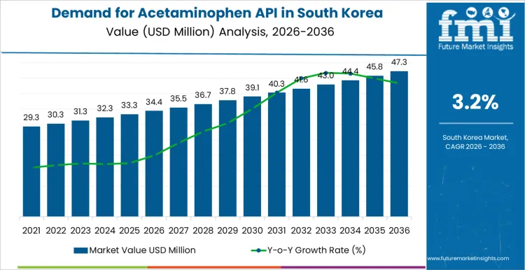 Demand For Acetaminophen Api In South Korea Market Value Analysis Demand For Acetaminophen Api In South Korea Market Value Analysis