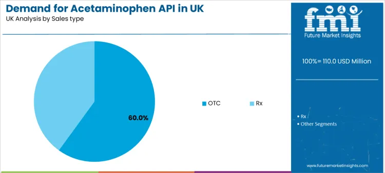 Demand For Acetaminophen Api In Uk Analysis By Sales Type