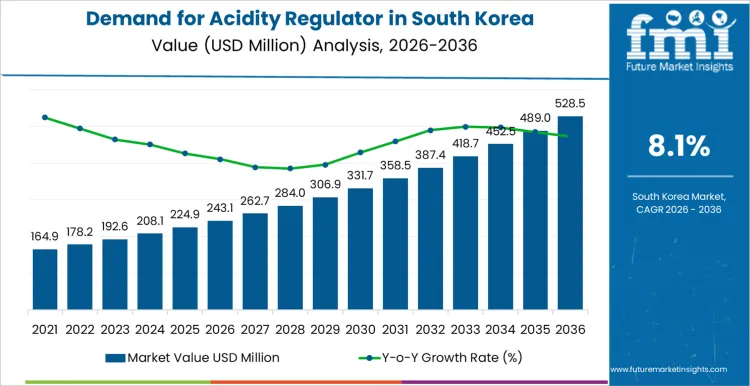 Demand For Acidity Regulator In South Korea Market Value Analysis