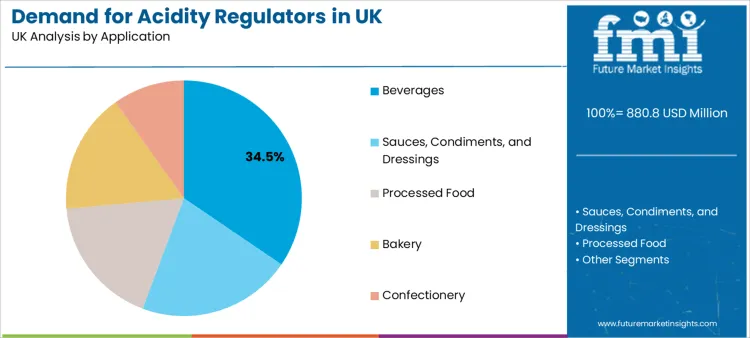 Demand For Acidity Regulators In Uk Analysis By Application