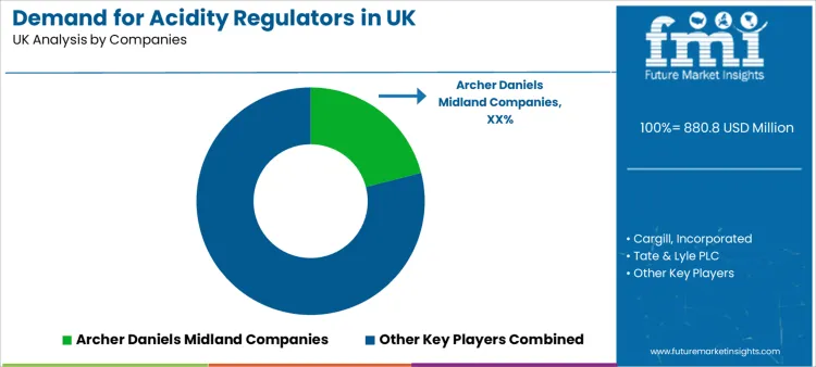 Demand For Acidity Regulators In Uk Analysis By Company